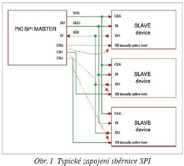 Obr. 1 Typické zapojení sběrnice SPI
